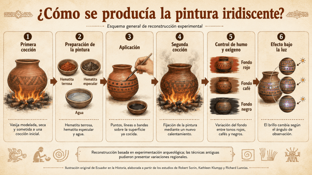 Esquema del proceso experimental propuesto para obtener pintura iridiscente: primera cocción, aplicación de pigmentos ricos en hematita y segunda cocción.