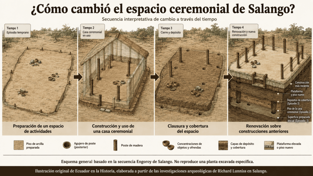 Esquema interpretativo de la construcción, uso, clausura y renovación de espacios ceremoniales en el sitio de Salango.
