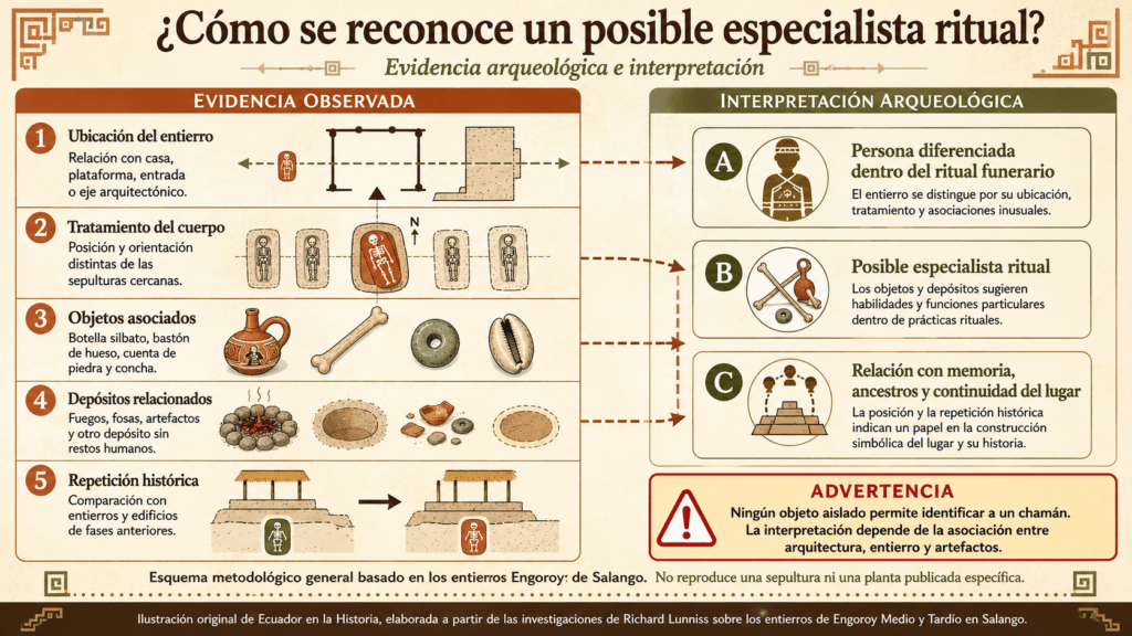 Esquema de un entierro con objetos asociados, interpretado por la arqueología como el de un especialista ritual.