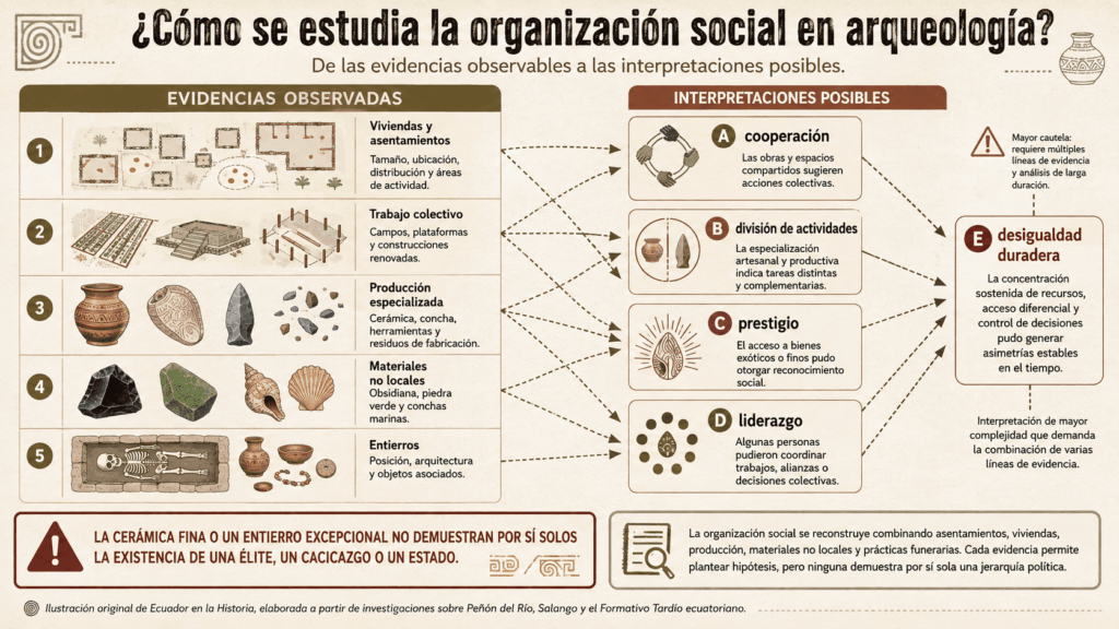 Esquema de las evidencias arqueológicas empleadas para reconstruir la organización social: asentamientos, viviendas, producción, materiales no locales y prácticas funerarias.