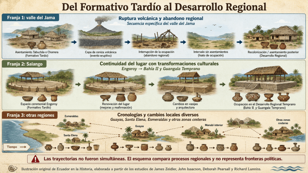 Infografía comparativa sobre abandono volcánico en el valle del Jama, continuidad en Salango y cambios regionales al final del Formativo Tardío.