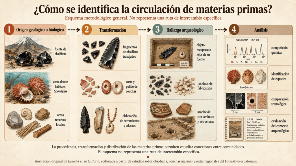 Esquema metodológico sobre cómo se identifica la circulación de materias primas (obsidiana y conchas como Spondylus) en la cultura Chorrera: origen geológico o biológico, transformación, hallazgo arqueológico y análisis de composición