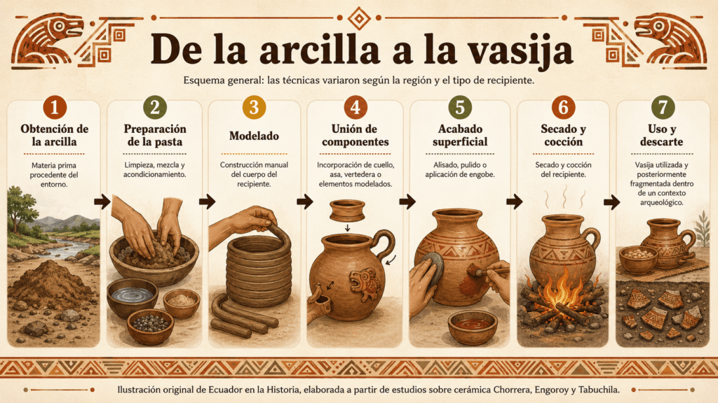 Esquema general del proceso de fabricación cerámica en la cultura Chorrera, 'De la arcilla a la vasija': obtención de la arcilla, preparación de la pasta, modelado, unión de componentes, acabado superficial, secado y cocción, uso y descarte